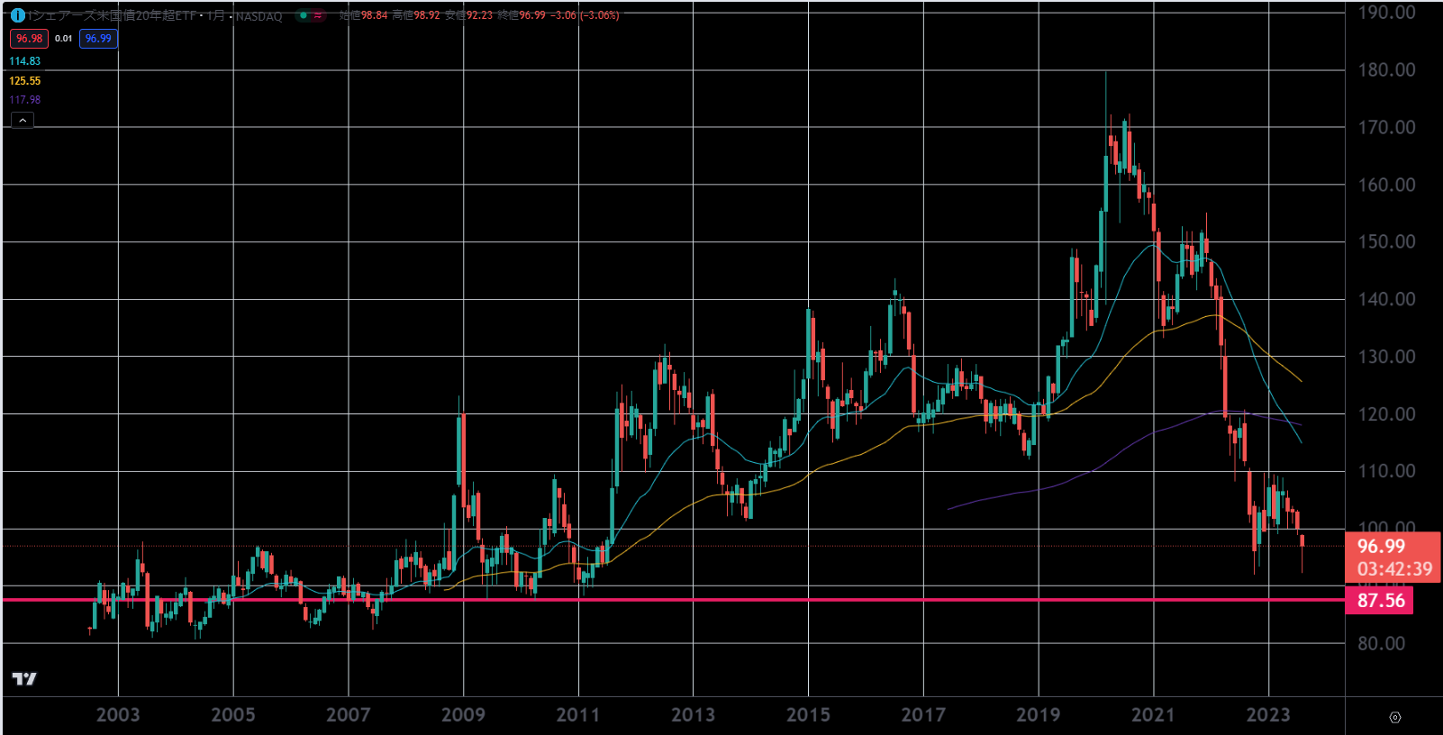 債券】バフェットもバーリも株価に悲観的な今、債券に大チャンス到来か！TLTを研究する【投資】｜はるかみの投資研究室