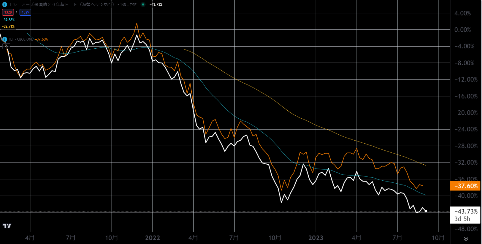 2621】米国国債に為替ヘッジで投資するべきか？TLTとの比較や投資すべき時期をコストからも検討する！【米国債券】｜はるかみの投資研究室